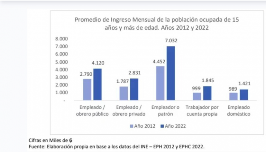 Estatales trabajan menos y ganan más