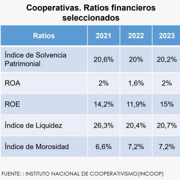 Activos de Cooperativas crecieron 10%