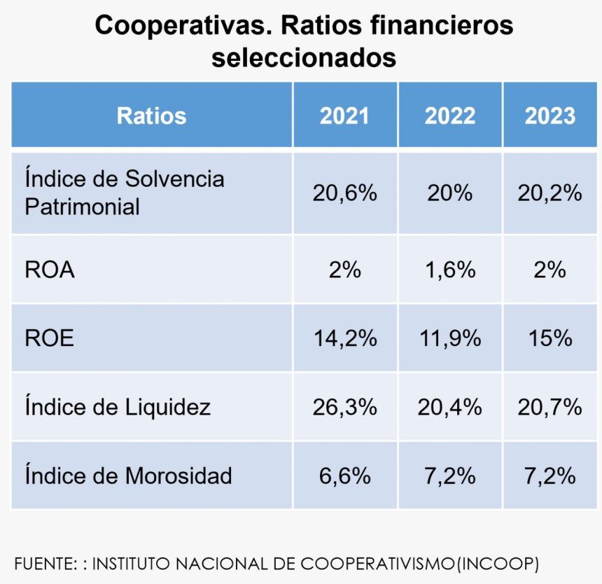 Activos de Cooperativas crecieron 10%